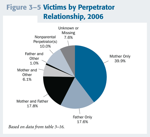 Victims by Perpetrator Relationship, 2006