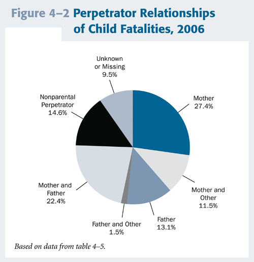 Perpetrator Relationships of Child Fatalities, 2006